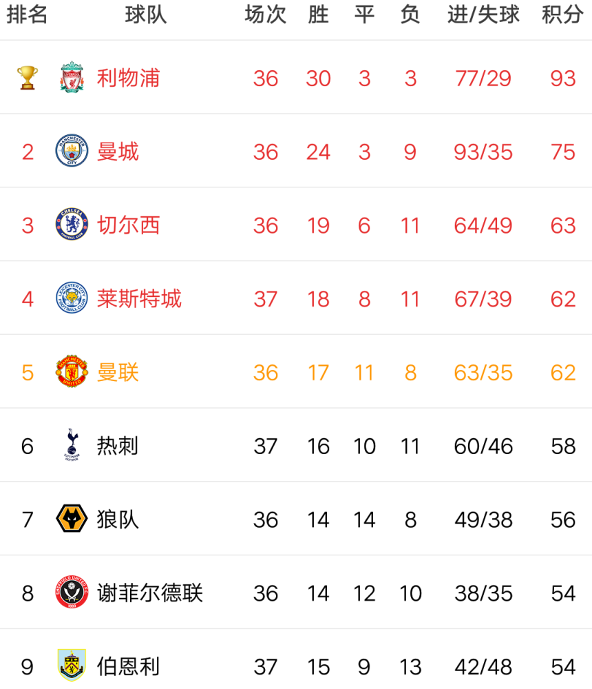 爱游戏官网-莱斯特城客胜，继续领跑积分榜的简单介绍