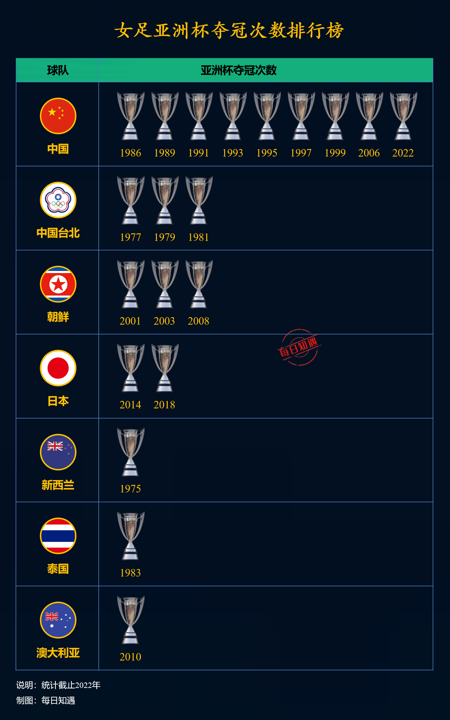 世界女足杯冠军球队连胜八场