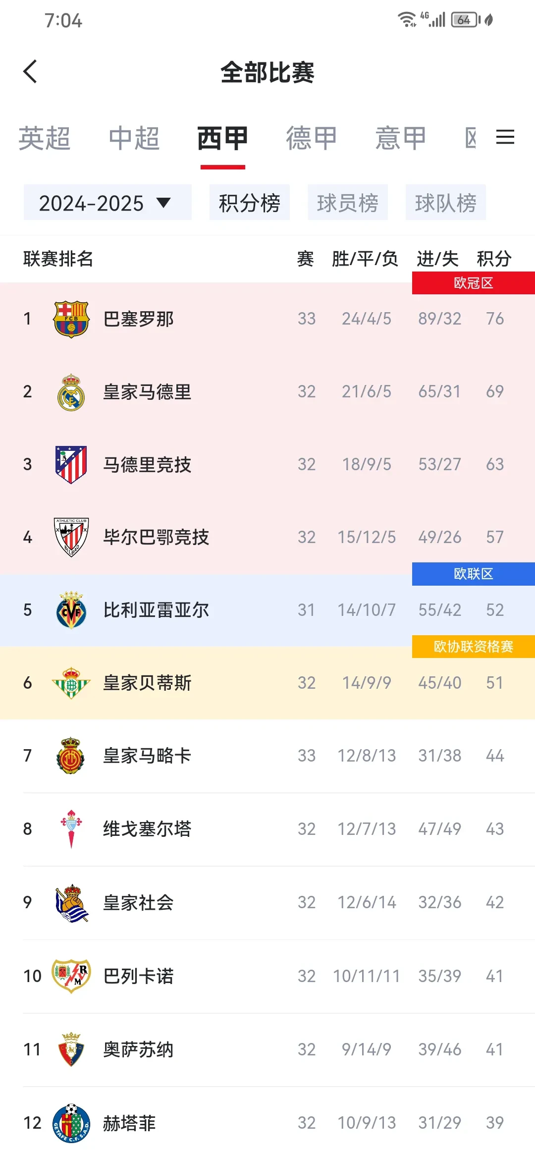 皇马状态低迷，巴萨挑战领跑位置的简单介绍